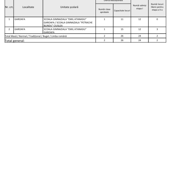 Raport cu locurile rămase libere după prima etapă – județul VRANCEA – Clasa pregătitoare – An școlar 2024-2025